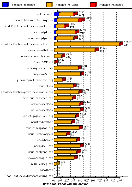 Articles received by server
