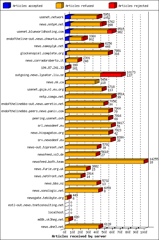 Articles received by server