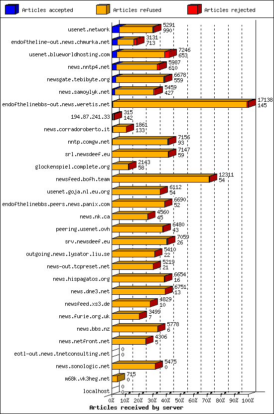 Articles received by server
