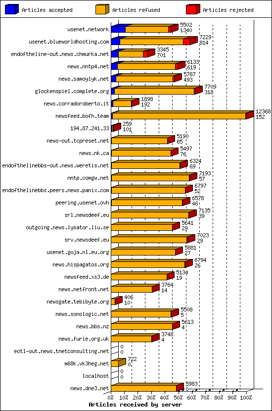 Articles received by server