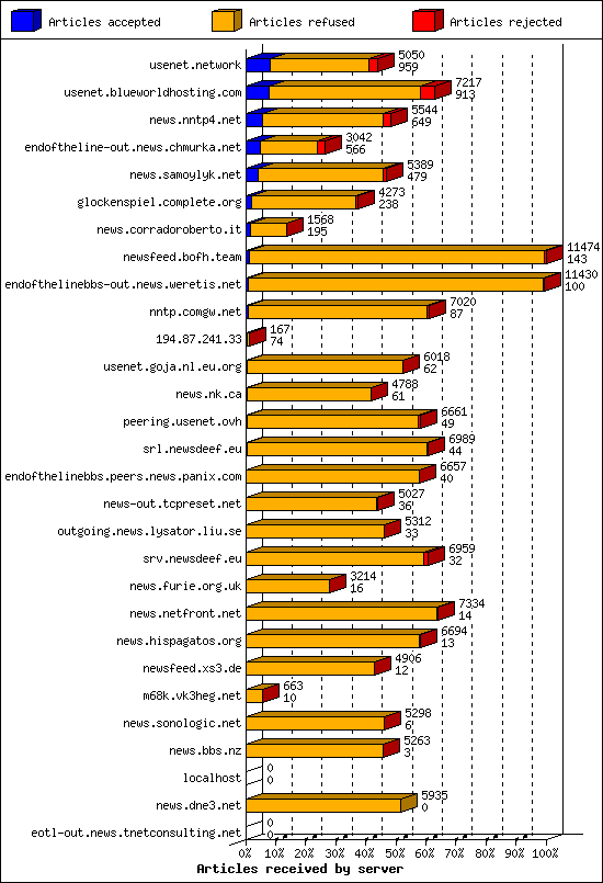 Articles received by server
