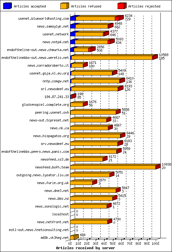 Articles received by server