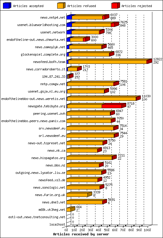 Articles received by server