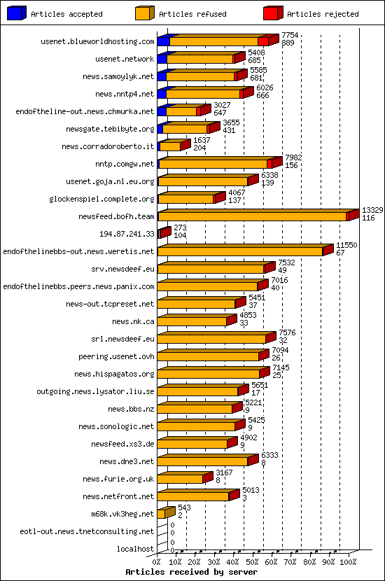 Articles received by server