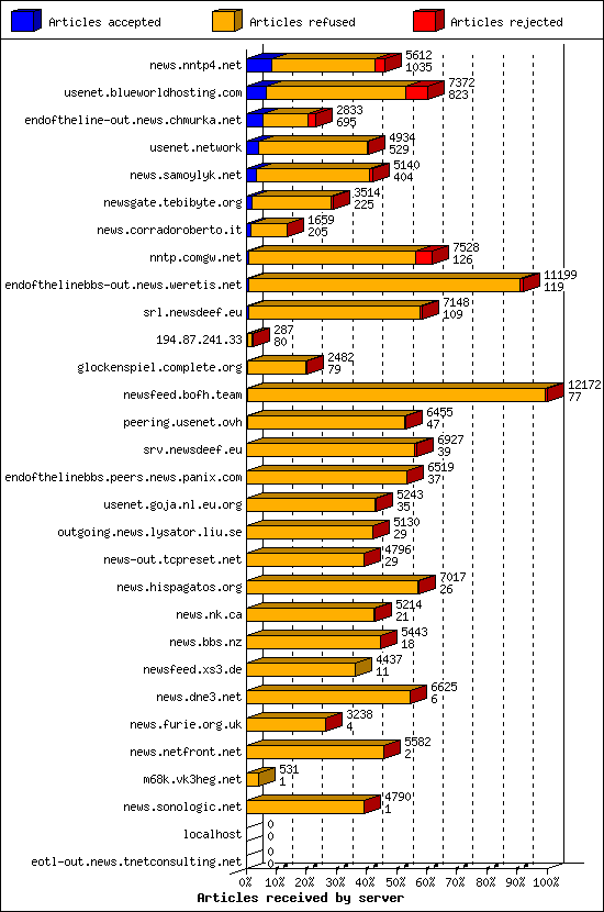Articles received by server