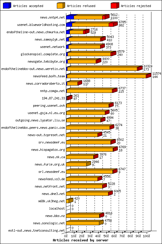 Articles received by server
