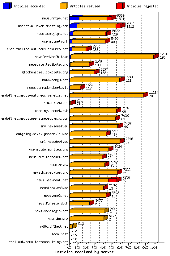 Articles received by server