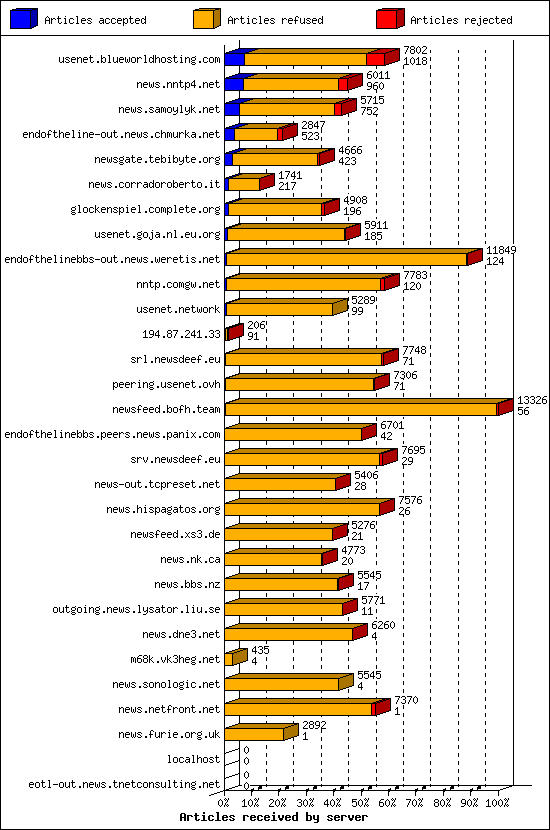 Articles received by server