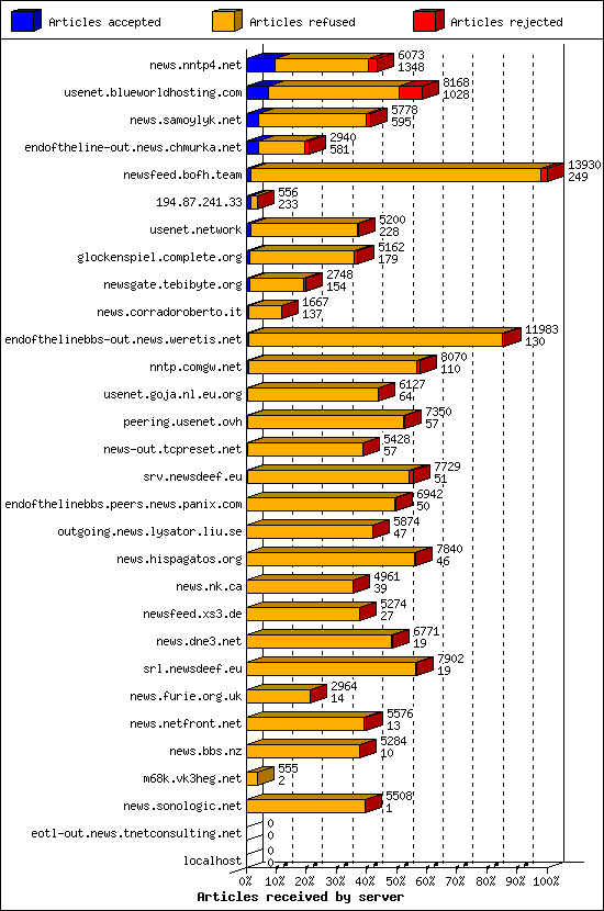 Articles received by server