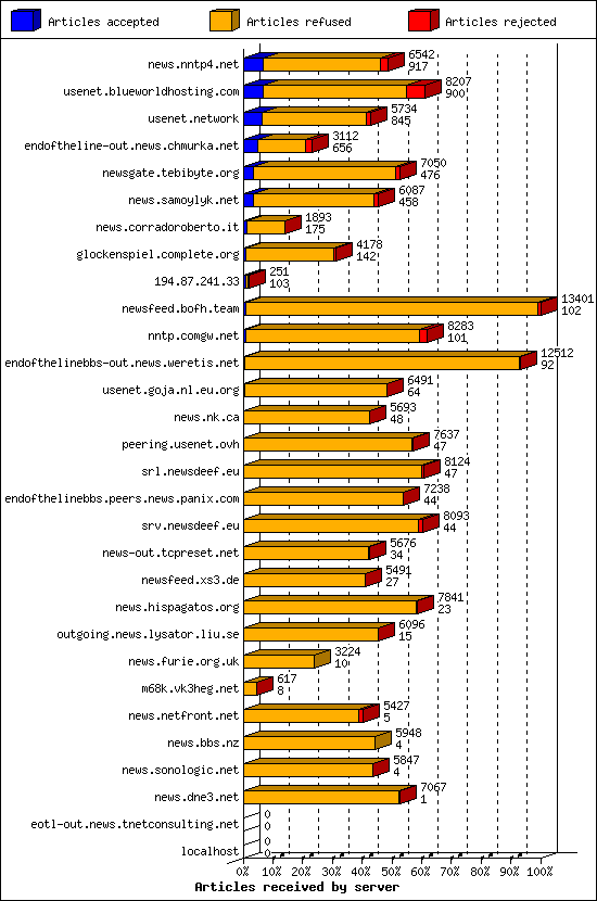 Articles received by server