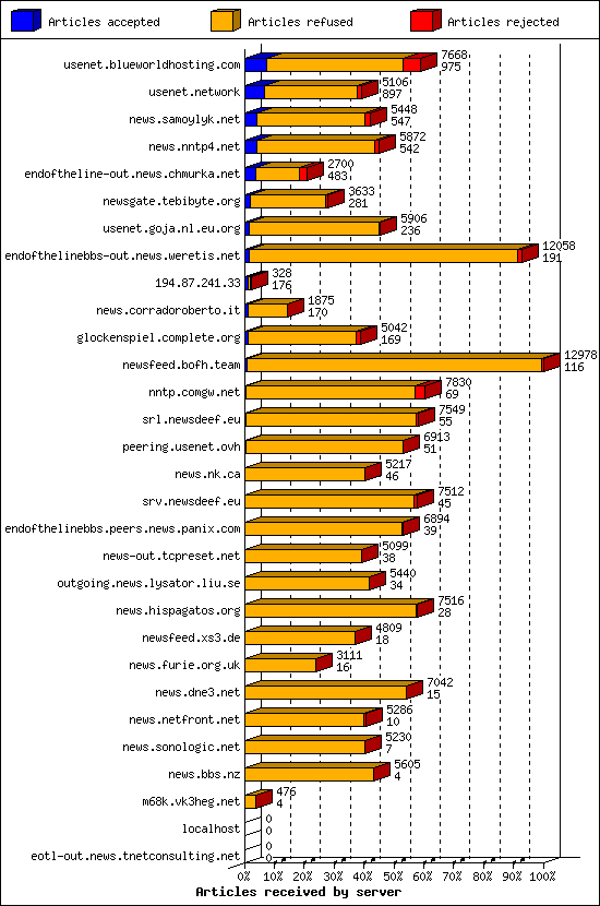 Articles received by server