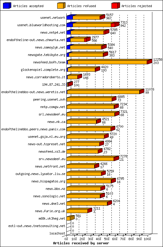 Articles received by server