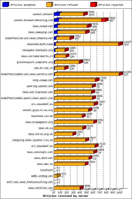 Articles received by server