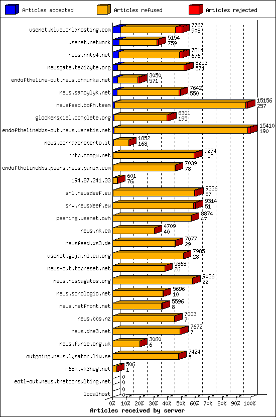 Articles received by server