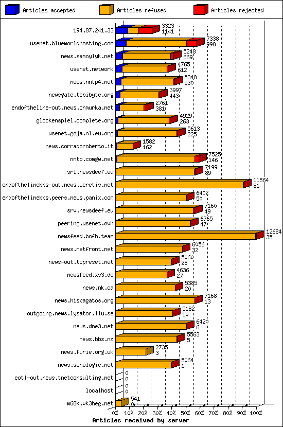 Articles received by server