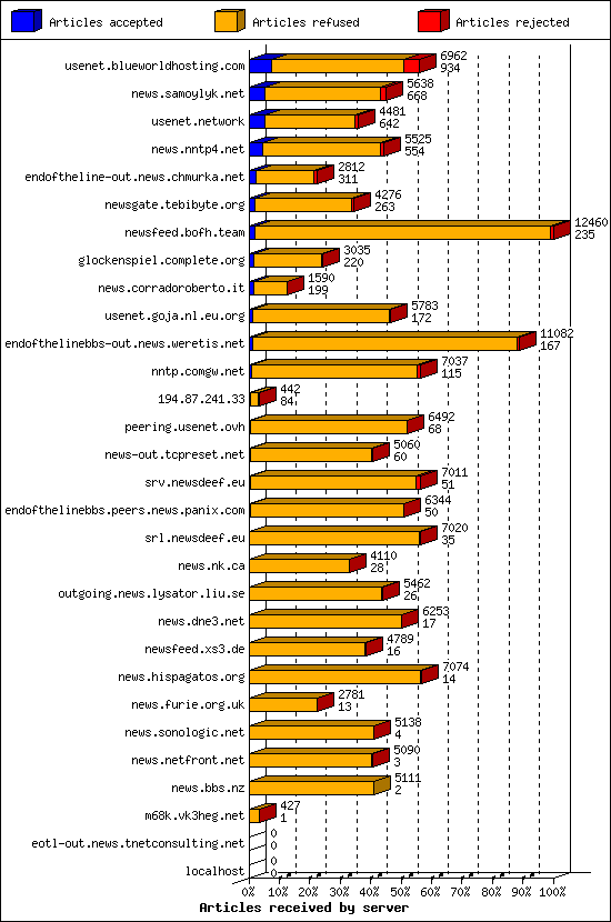 Articles received by server