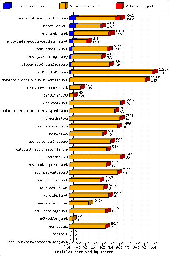 Articles received by server