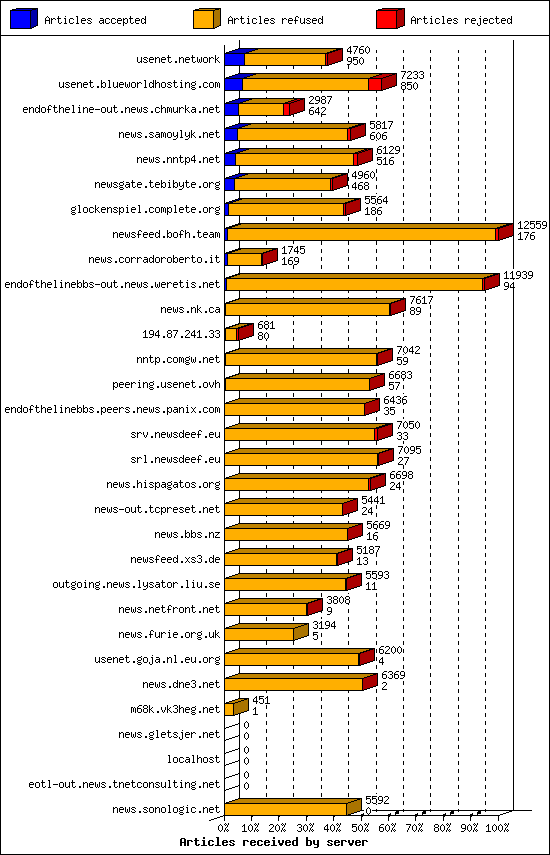 Articles received by server