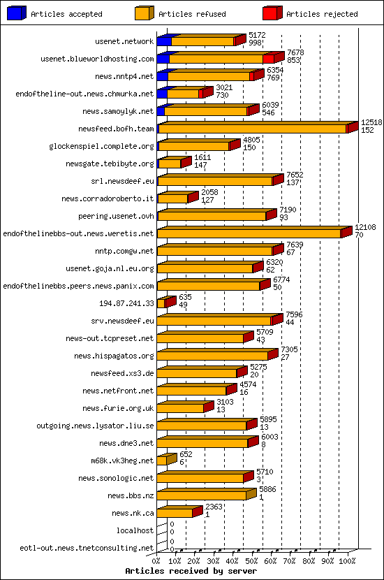 Articles received by server