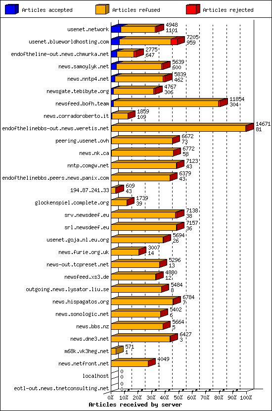 Articles received by server