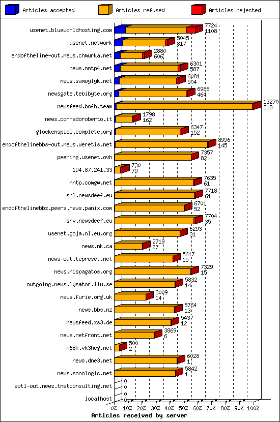 Articles received by server