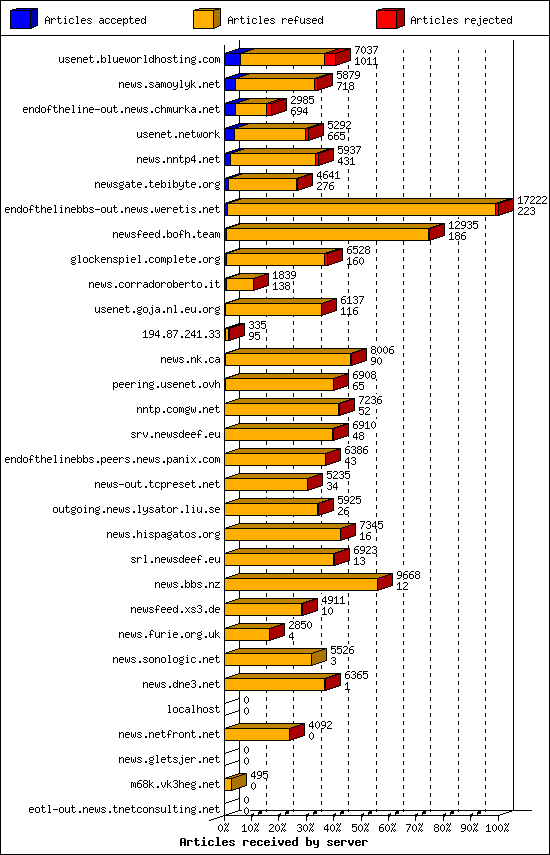 Articles received by server
