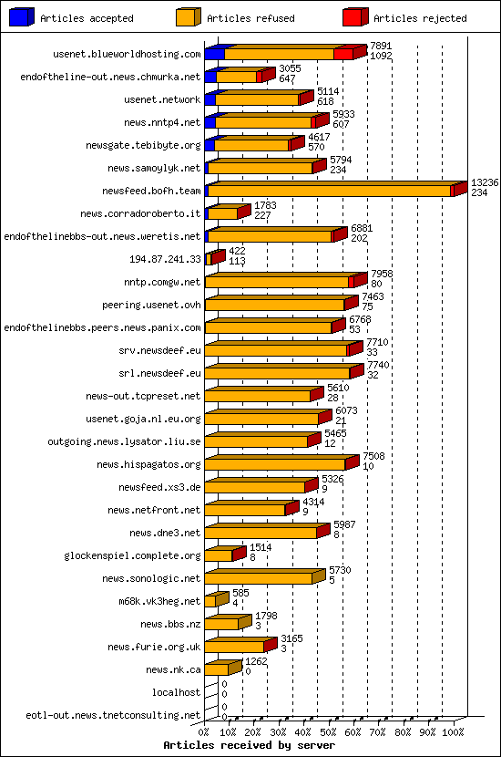 Articles received by server