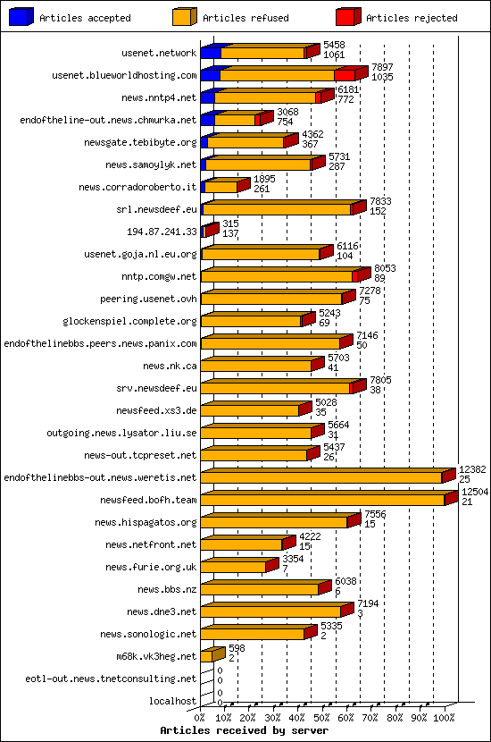 Articles received by server