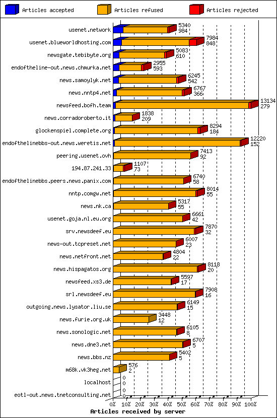 Articles received by server