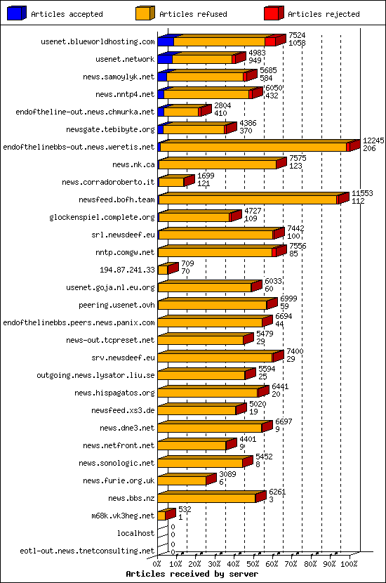 Articles received by server