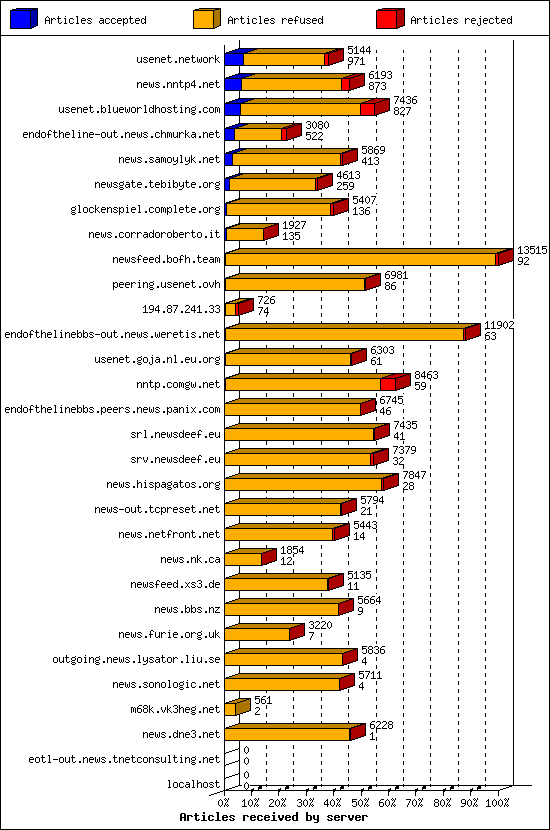 Articles received by server