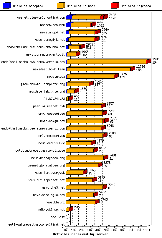Articles received by server
