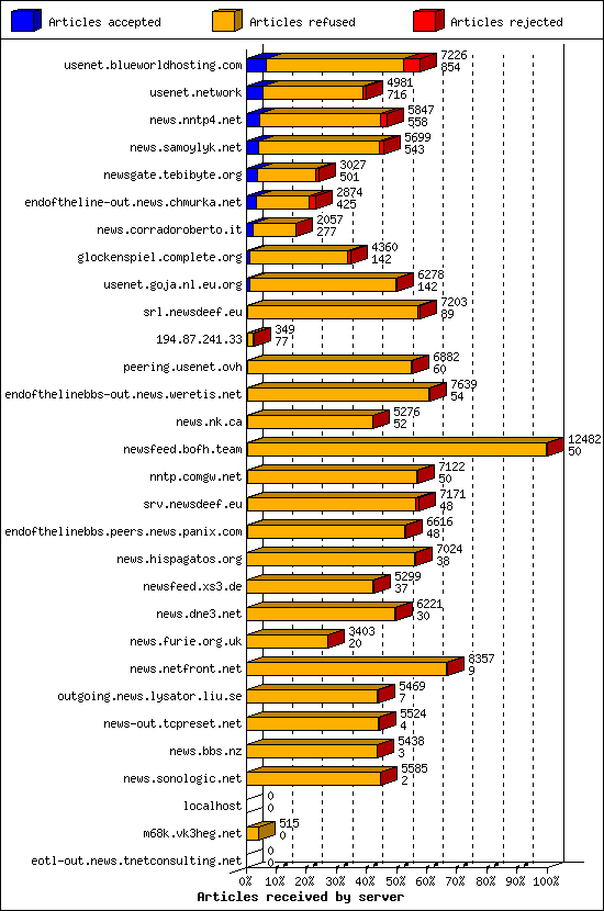 Articles received by server