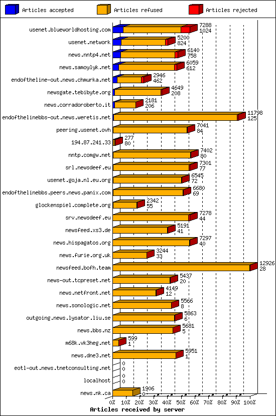 Articles received by server