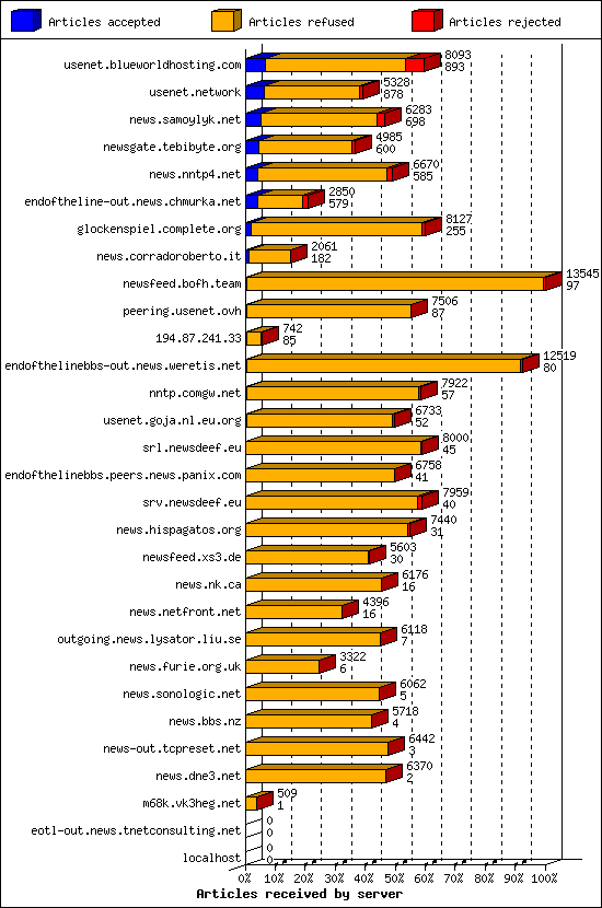 Articles received by server