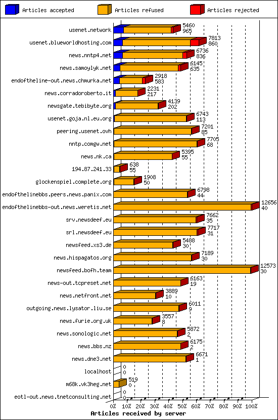 Articles received by server