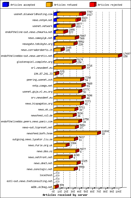 Articles received by server