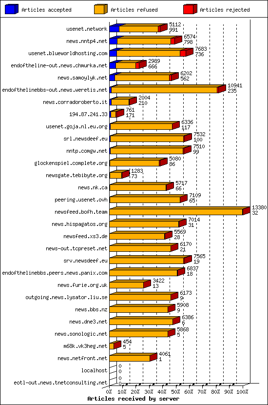 Articles received by server