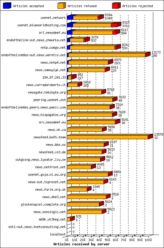 Articles received by server