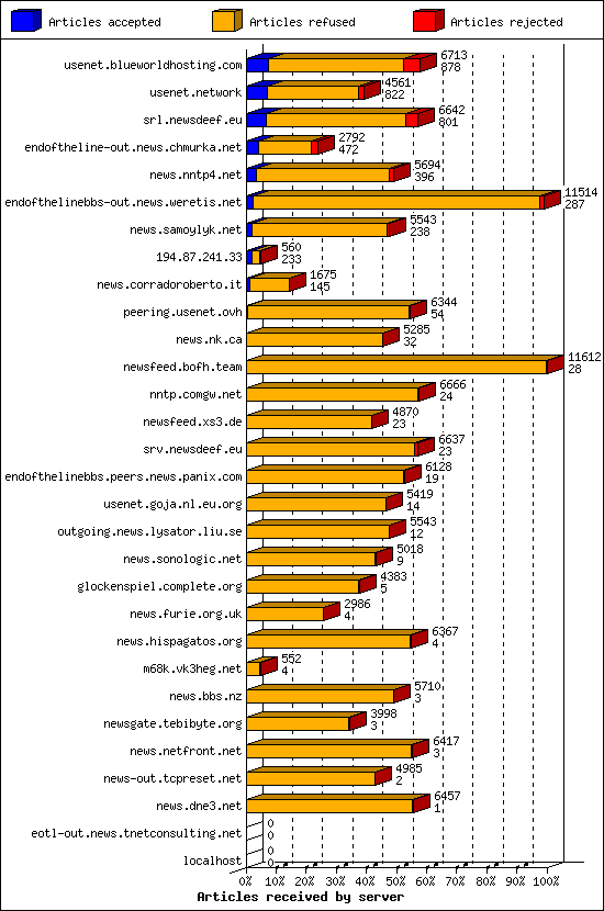 Articles received by server