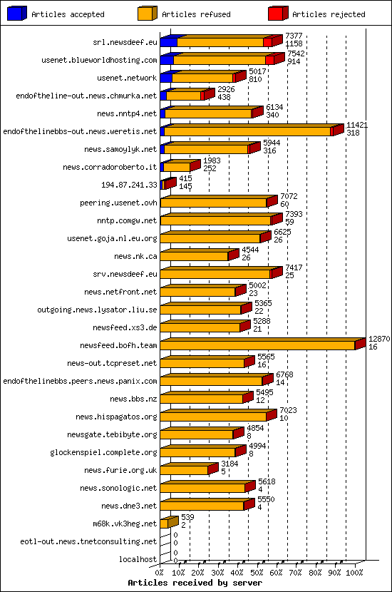 Articles received by server
