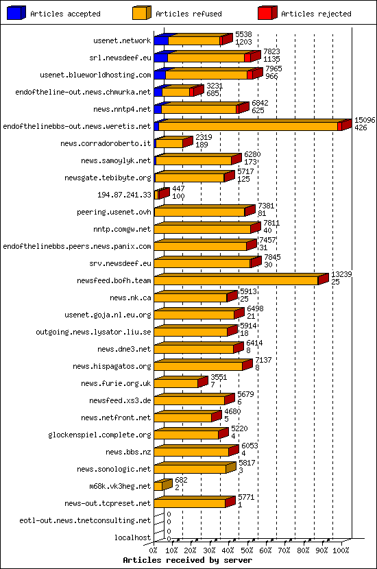 Articles received by server