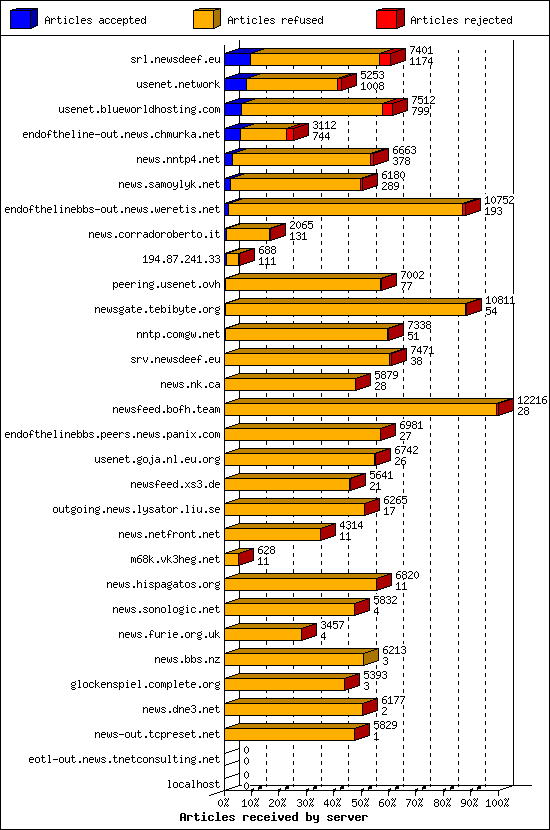 Articles received by server