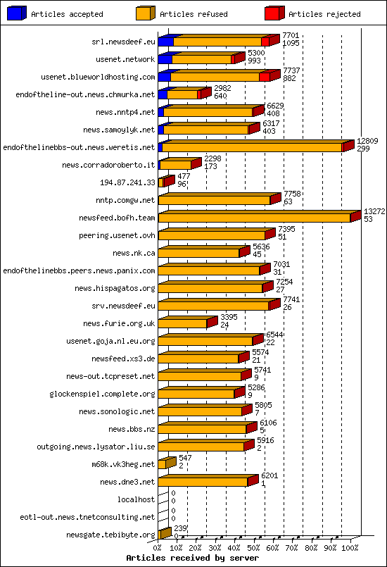 Articles received by server