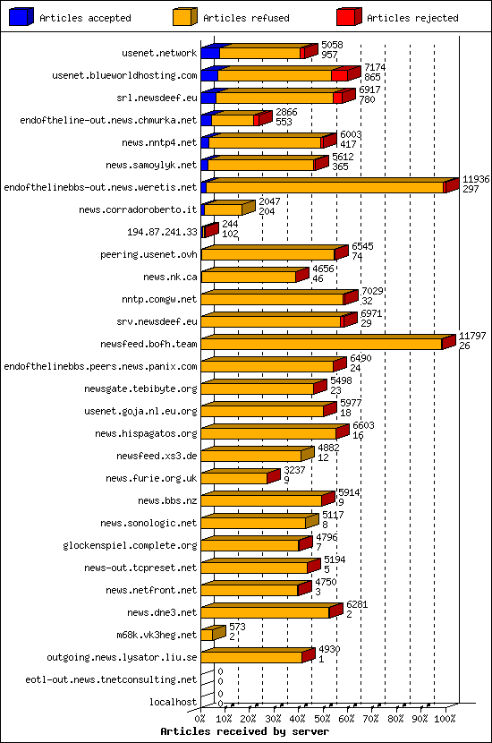 Articles received by server