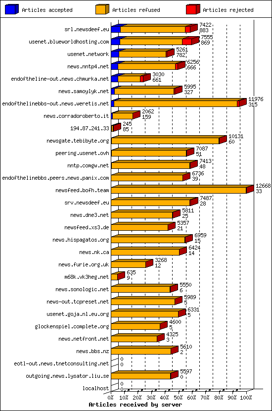 Articles received by server