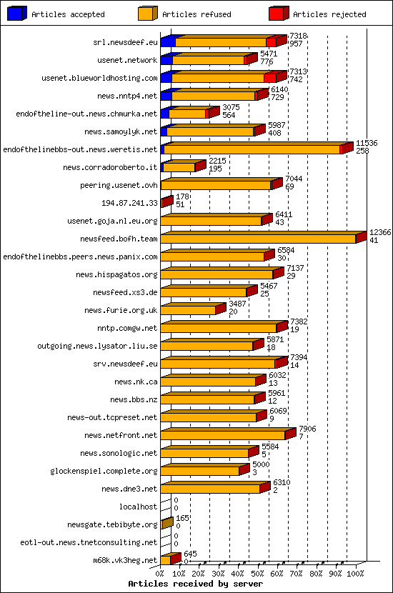 Articles received by server