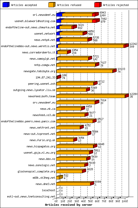Articles received by server