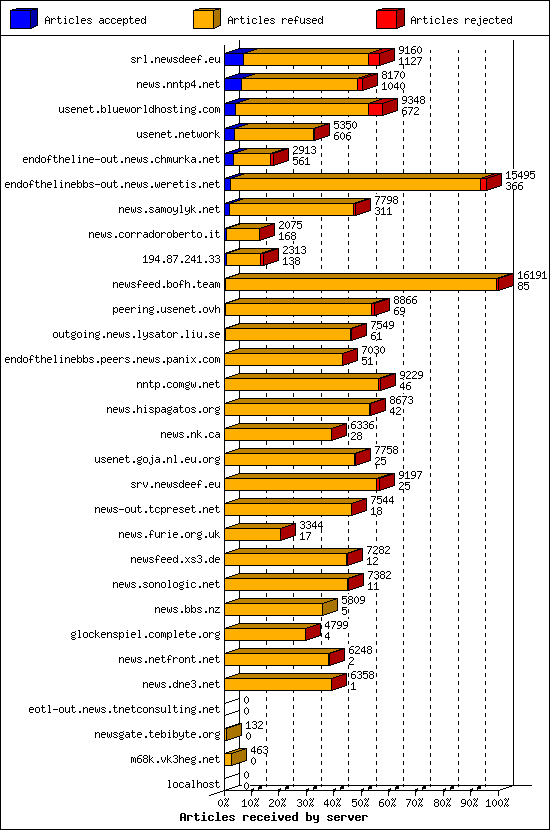 Articles received by server
