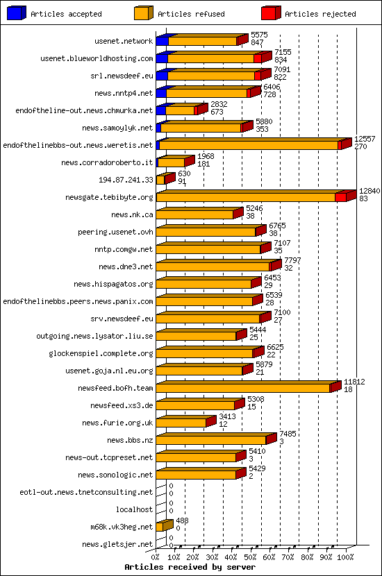Articles received by server